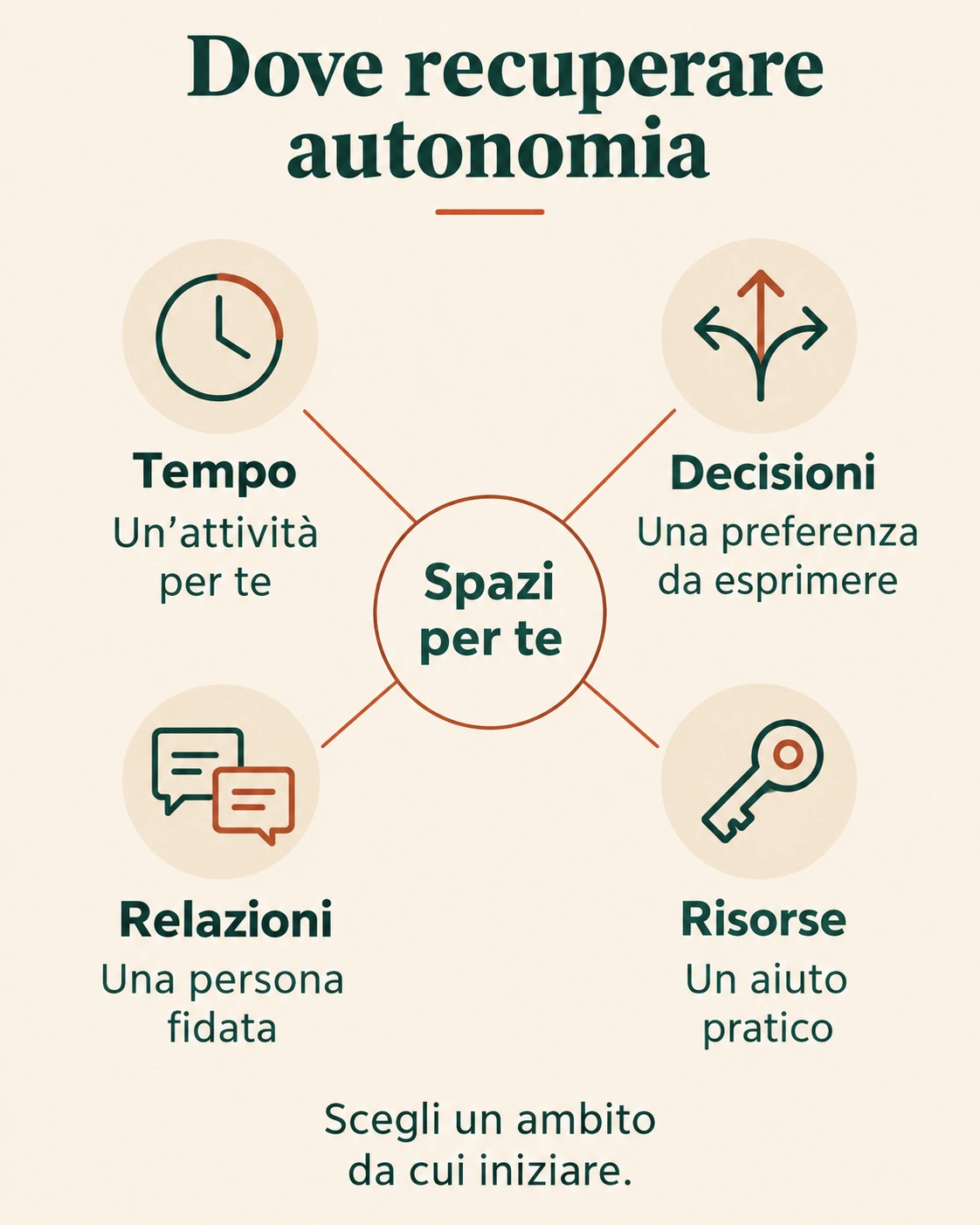 Quattro ambiti per recuperare autonomia: tempo, decisioni, relazioni e risorse pratiche.