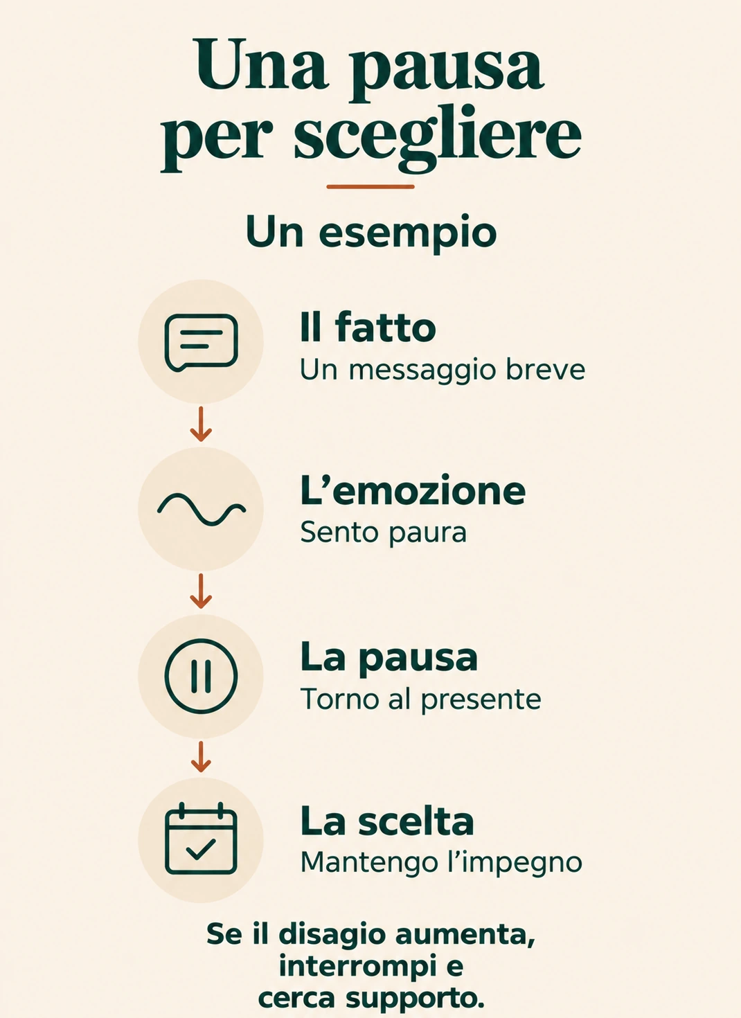 Un esempio: riconoscere il fatto e l’emozione, fare una pausa e scegliere una risposta. Se il disagio aumenta, interrompi e cerca supporto.