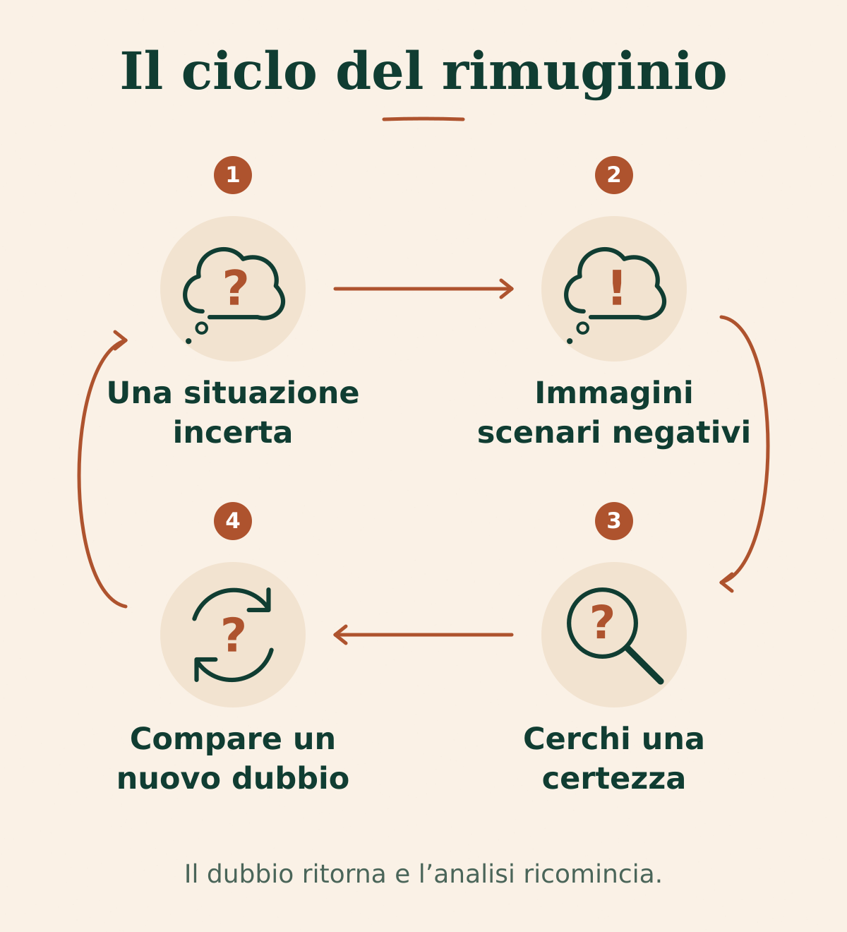 Il ciclo del rimuginio: una situazione incerta, immagini scenari negativi, cerchi una certezza, compare un nuovo dubbio. Il dubbio ritorna e l’analisi ricomincia.