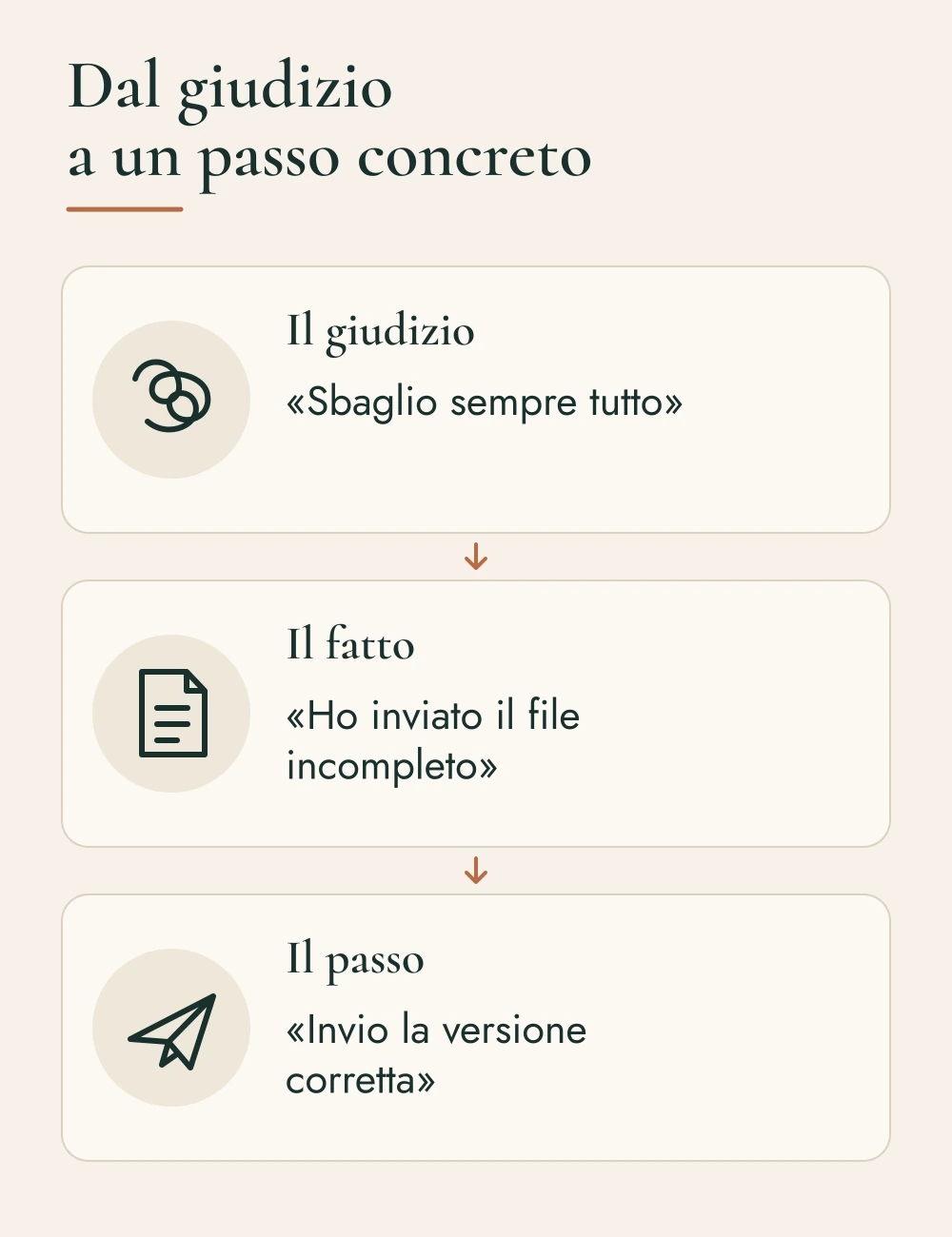 Dal giudizio al passo concreto: “Sbaglio sempre tutto” diventa “Ho inviato il file incompleto”, quindi “Invio la versione corretta”.